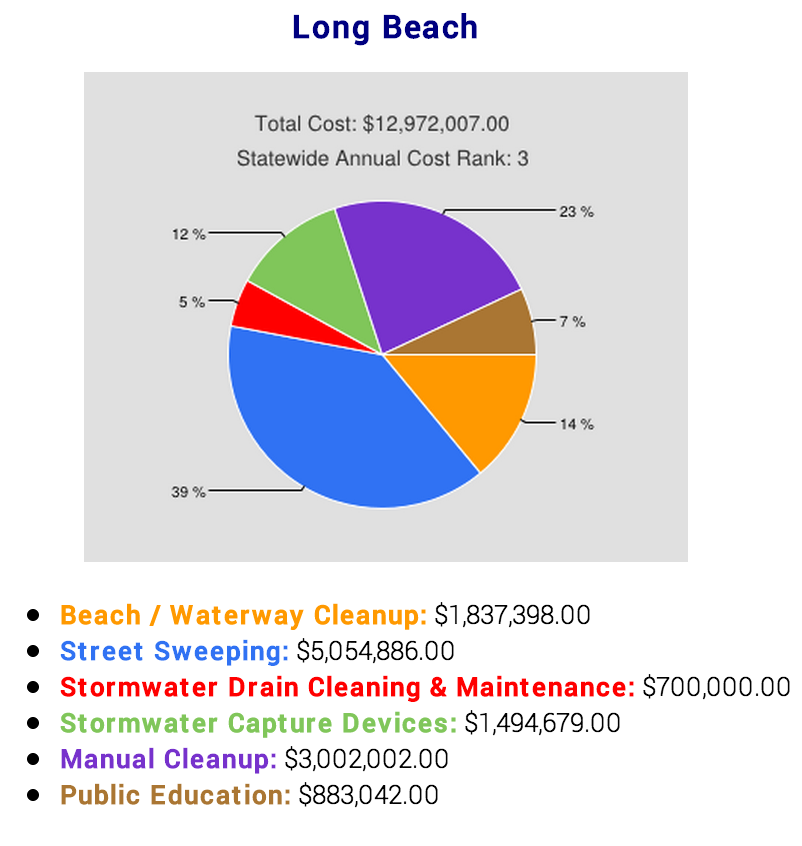 Report Shows Long Beach Spends Nearly 13M Annually on Litter Abatement • Long Beach Post News