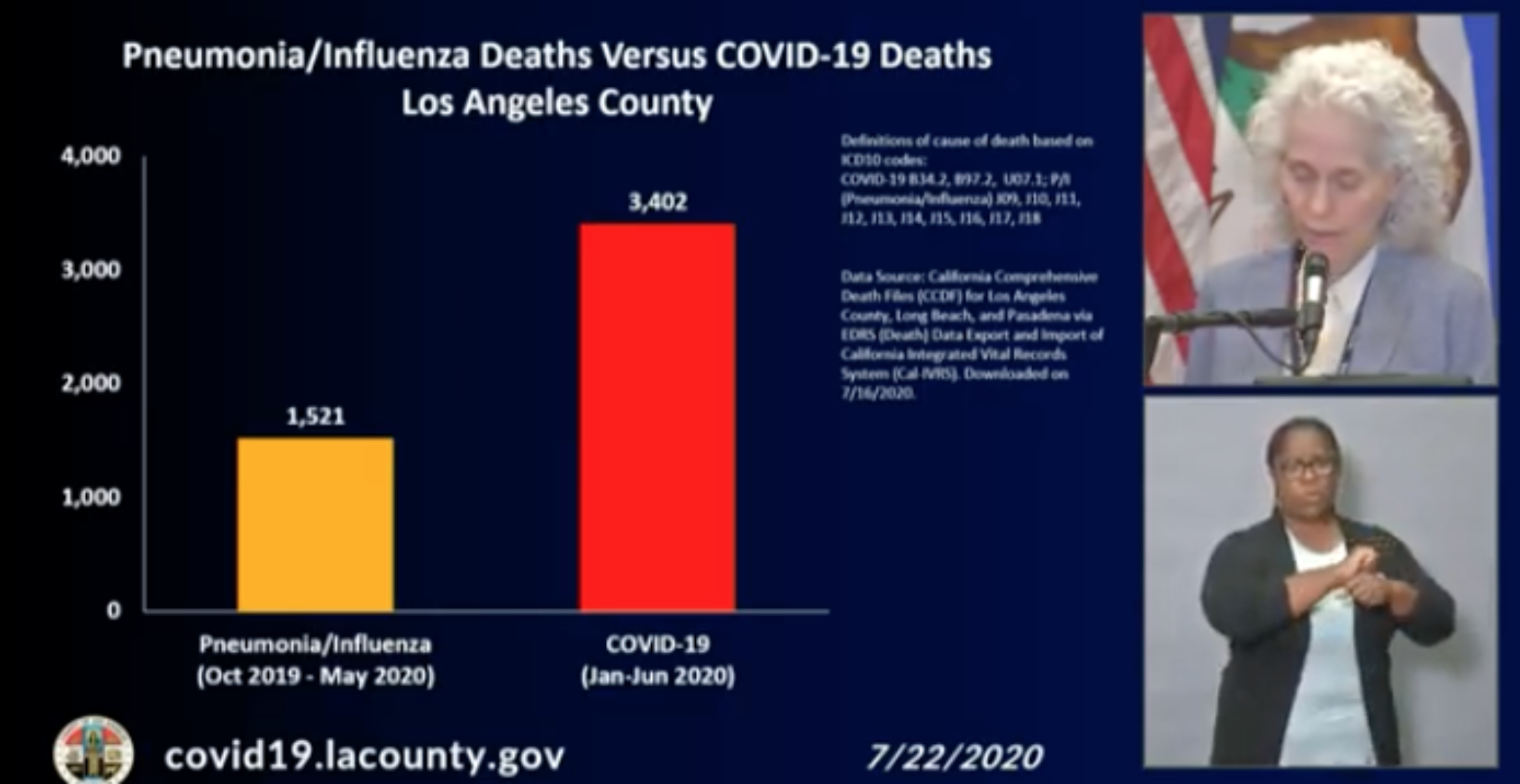 As cases mount, LA County warns coronavirus is far deadlier than flu
