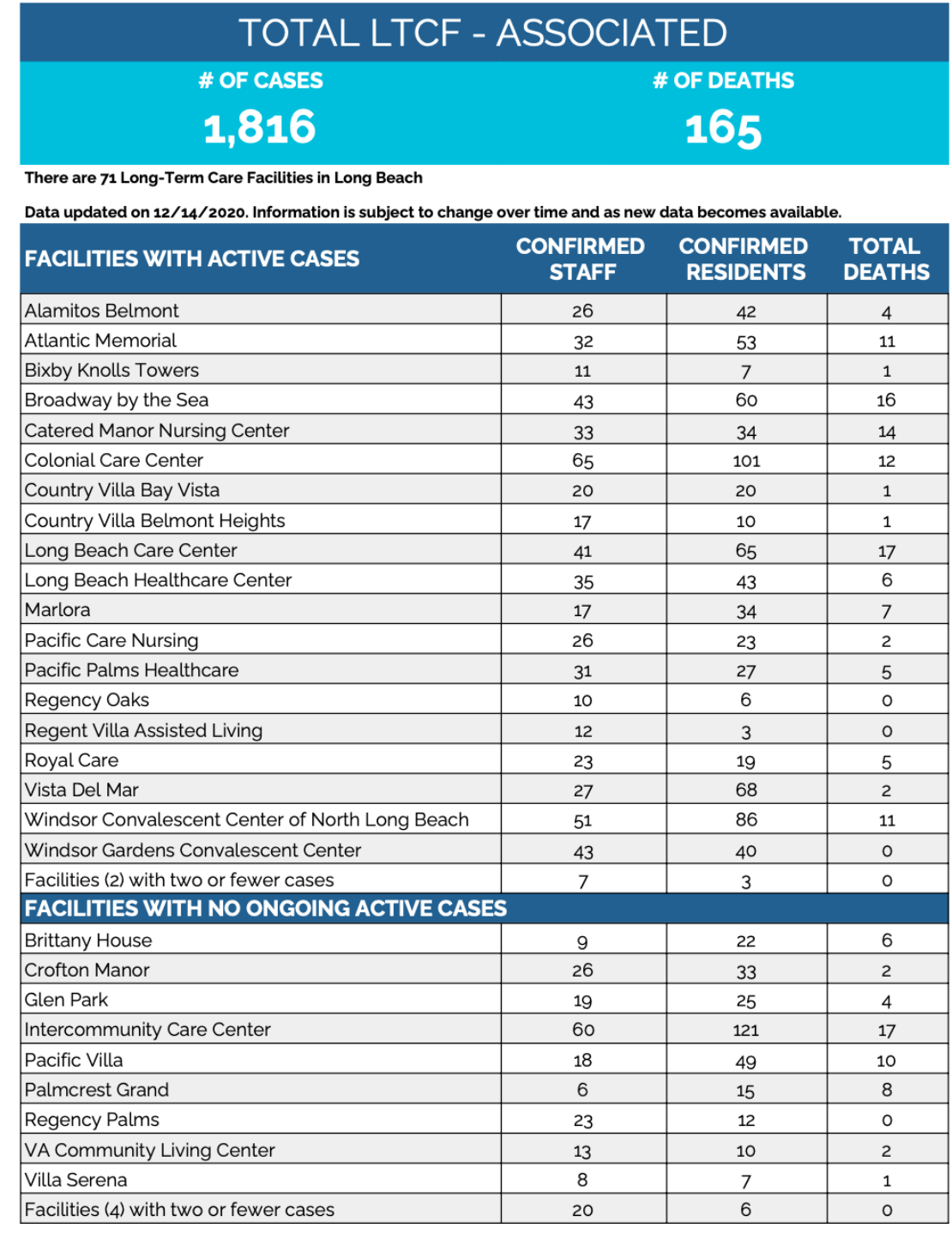 After 'brutal year,' Long Beach nursing homes prepare for mass vaccine