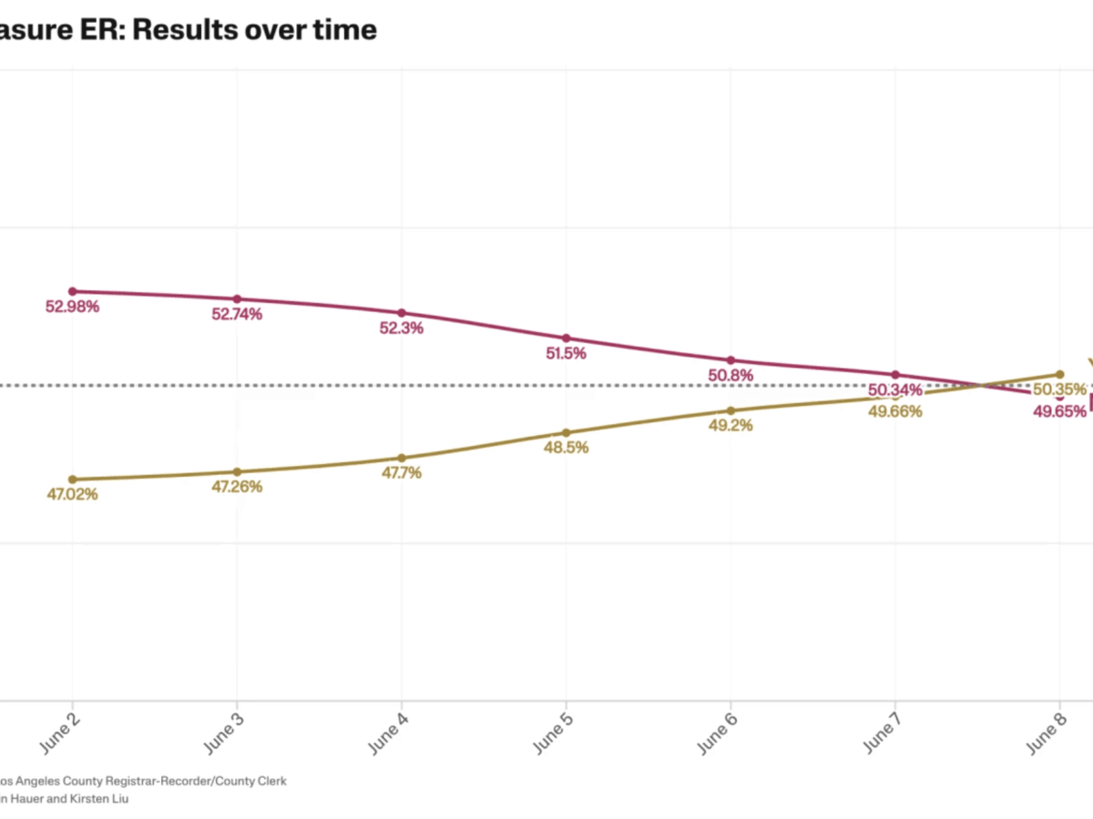Update: Measure ER on track to pass as LA County ballot counting continues
